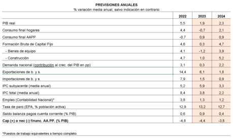 Se prevé que el crecimiento económico se acelere hasta el 2,3% en 2024