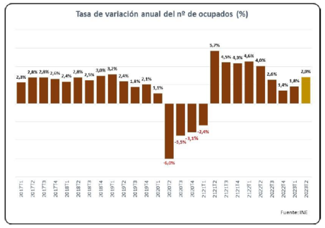 El mercado de trabajo muestra su solidez, pero no se descarta una desaceleración en el segundo semestre