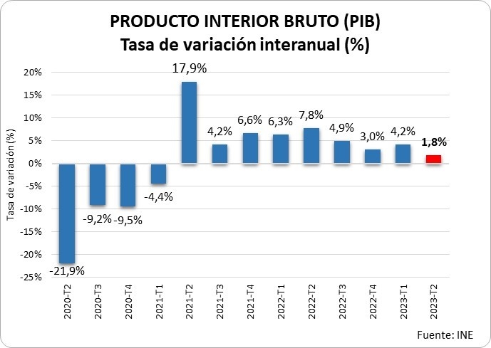 La economía española se ralentiza y crece un 1,8% en el segundo trimestre de 2023