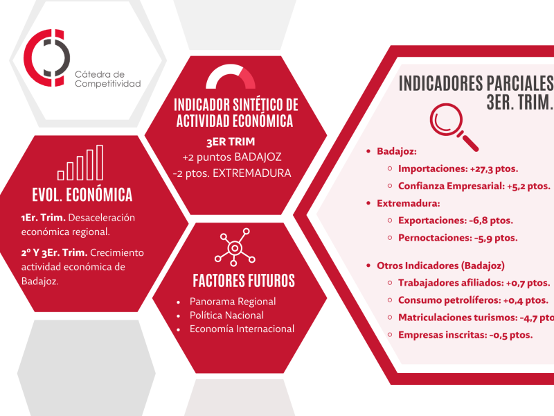 Las desigualdades marcan el último trimestre de la economía extremeña en 2023 