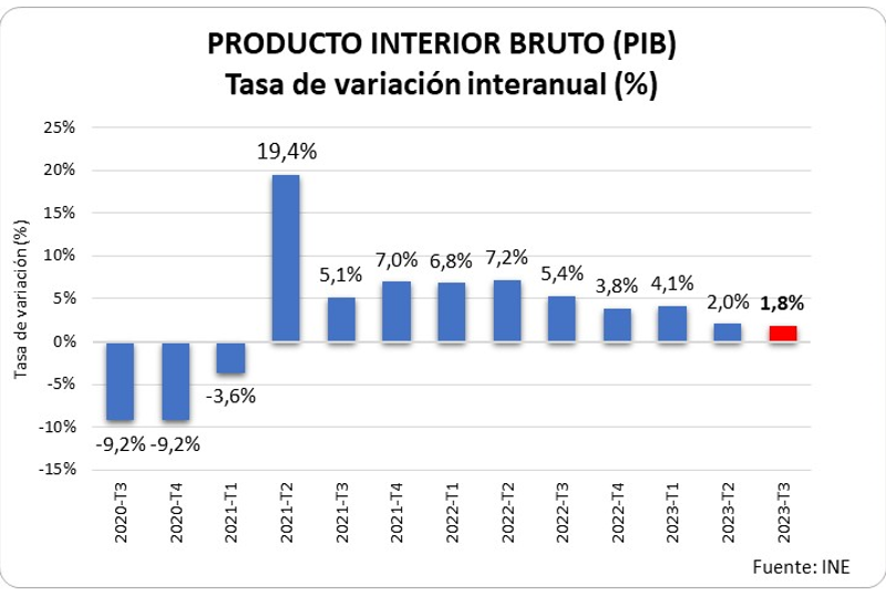 La economía española modera su crecimiento, pero mantiene el pulso en un contexto complicado