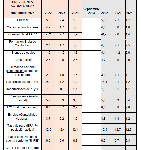 La economía española seguirá creciendo por encima de la media de la UE, pero acentúa su desaceleración en 2024