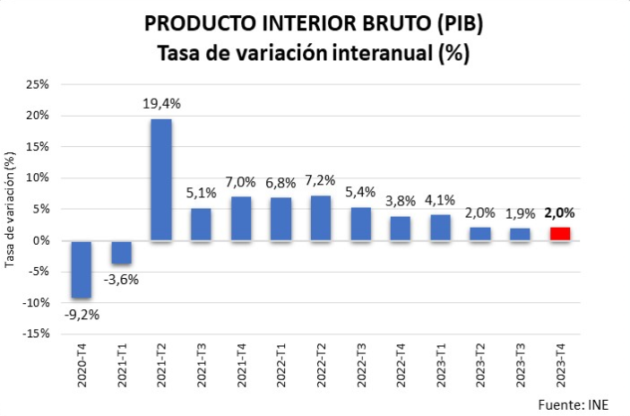 La economía española modera su crecimiento en 2023 pero mantiene dinamismo