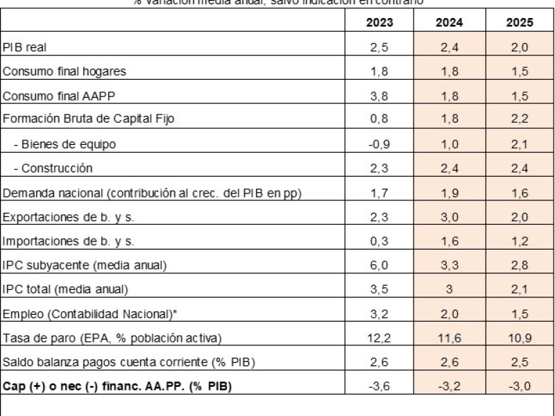 La Cámara de España mejora sus previsiones de crecimiento y de empleo para la economía española