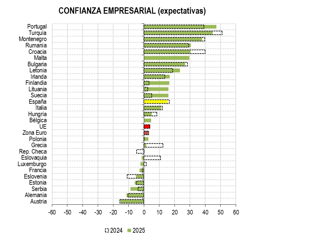 Las empresas españolas prevén una evolución favorable de su negocio en 2025 apoyada en exportaciones y ventas nacionales