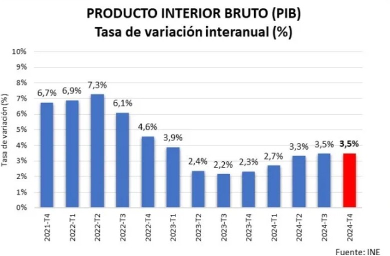 La economía española mantiene un crecimiento sólido al cierre de 2024