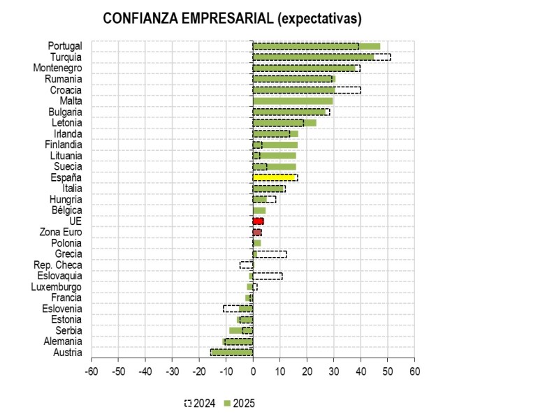 Las empresas españolas prevén una evolución favorable de su negocio en 2025 apoyada en exportaciones y ventas nacionales