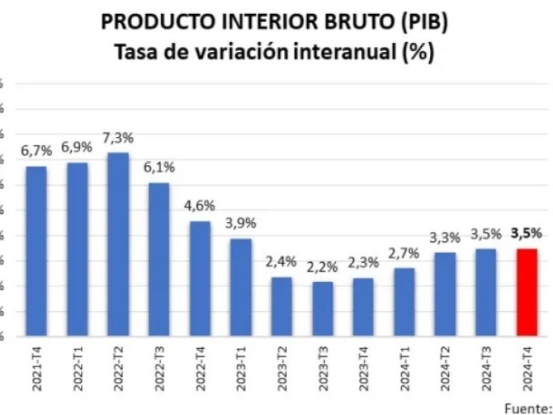 La economía española mantiene un crecimiento sólido al cierre de 2024